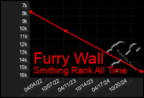 Total Graph of Furry Wall