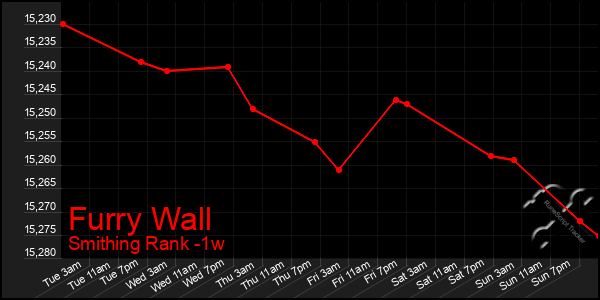 Last 7 Days Graph of Furry Wall