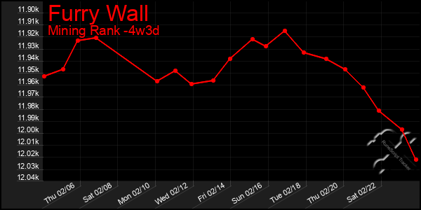 Last 31 Days Graph of Furry Wall