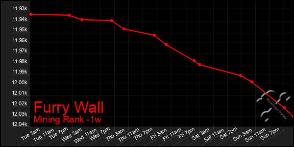 Last 7 Days Graph of Furry Wall