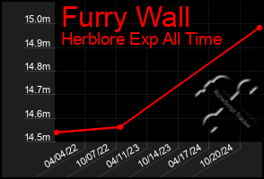 Total Graph of Furry Wall