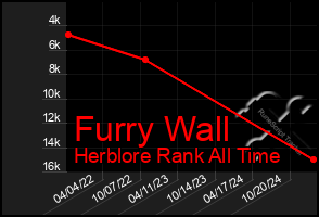 Total Graph of Furry Wall