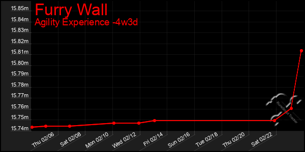 Last 31 Days Graph of Furry Wall