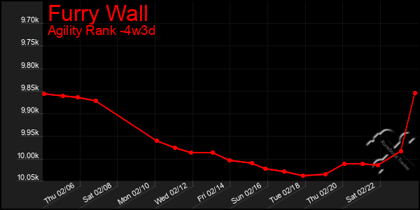 Last 31 Days Graph of Furry Wall