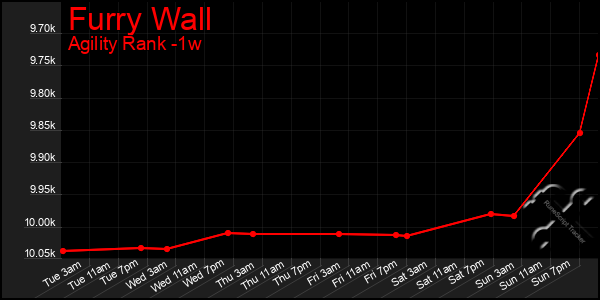 Last 7 Days Graph of Furry Wall