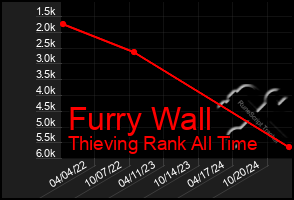 Total Graph of Furry Wall