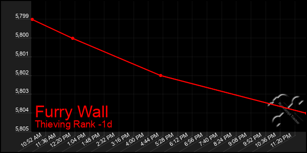 Last 24 Hours Graph of Furry Wall