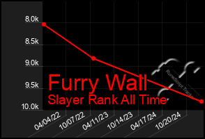 Total Graph of Furry Wall