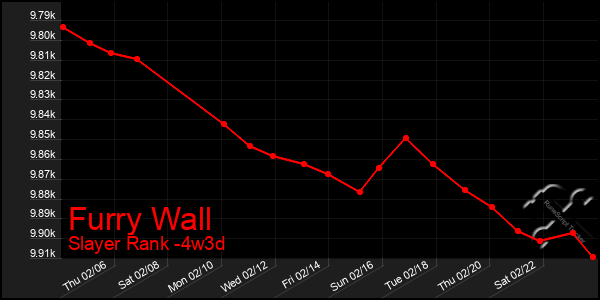 Last 31 Days Graph of Furry Wall