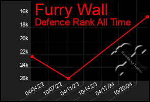 Total Graph of Furry Wall