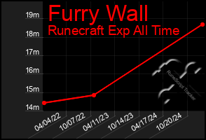 Total Graph of Furry Wall