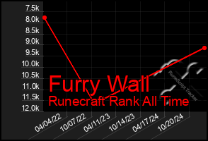 Total Graph of Furry Wall