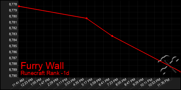 Last 24 Hours Graph of Furry Wall