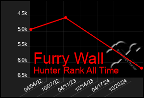 Total Graph of Furry Wall