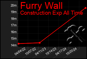 Total Graph of Furry Wall