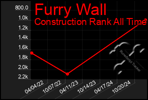 Total Graph of Furry Wall