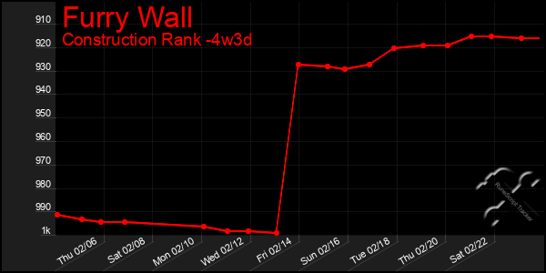 Last 31 Days Graph of Furry Wall