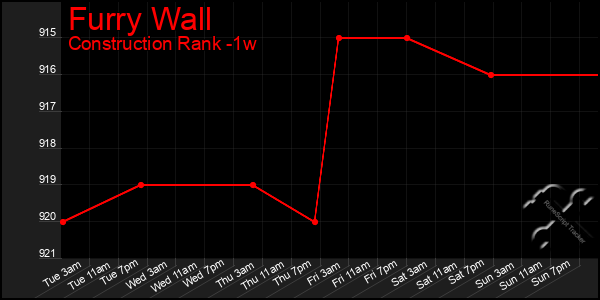 Last 7 Days Graph of Furry Wall