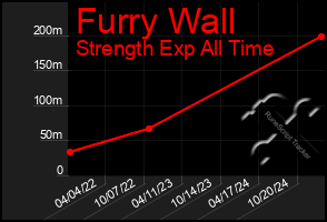 Total Graph of Furry Wall