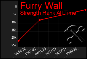 Total Graph of Furry Wall