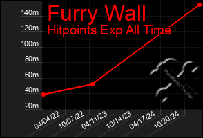 Total Graph of Furry Wall