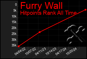 Total Graph of Furry Wall