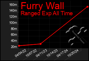 Total Graph of Furry Wall