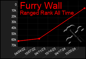 Total Graph of Furry Wall