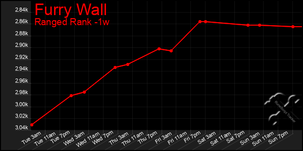 Last 7 Days Graph of Furry Wall