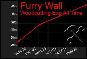 Total Graph of Furry Wall