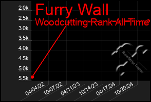 Total Graph of Furry Wall