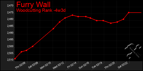 Last 31 Days Graph of Furry Wall