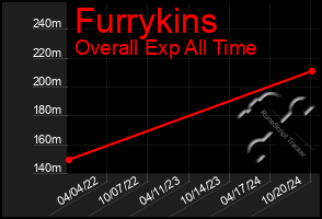 Total Graph of Furrykins