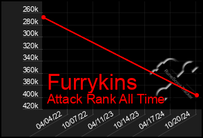 Total Graph of Furrykins