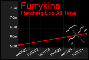 Total Graph of Furrykins