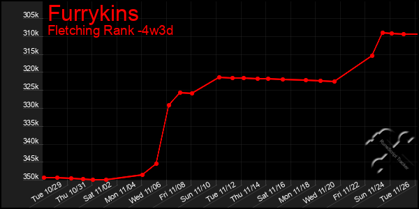 Last 31 Days Graph of Furrykins