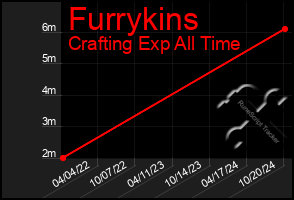 Total Graph of Furrykins