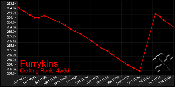 Last 31 Days Graph of Furrykins