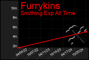 Total Graph of Furrykins