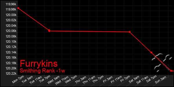 Last 7 Days Graph of Furrykins