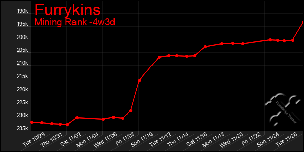 Last 31 Days Graph of Furrykins