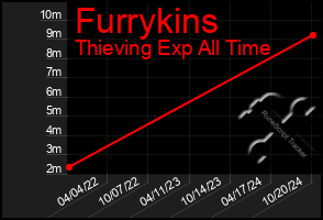 Total Graph of Furrykins