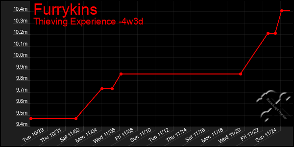 Last 31 Days Graph of Furrykins