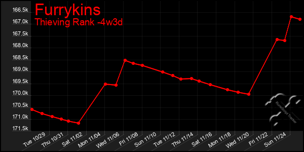 Last 31 Days Graph of Furrykins