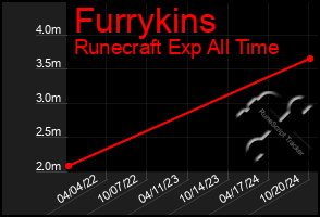 Total Graph of Furrykins