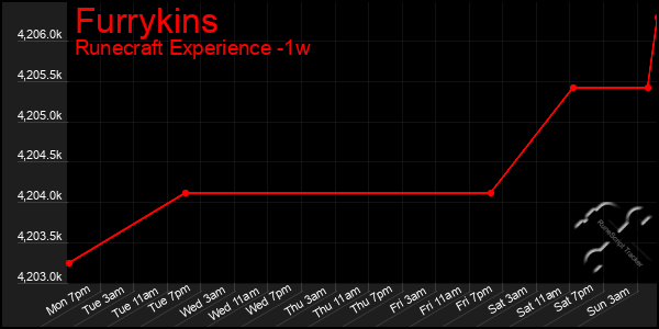 Last 7 Days Graph of Furrykins