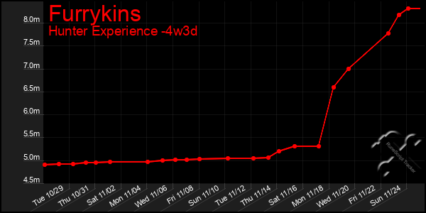 Last 31 Days Graph of Furrykins