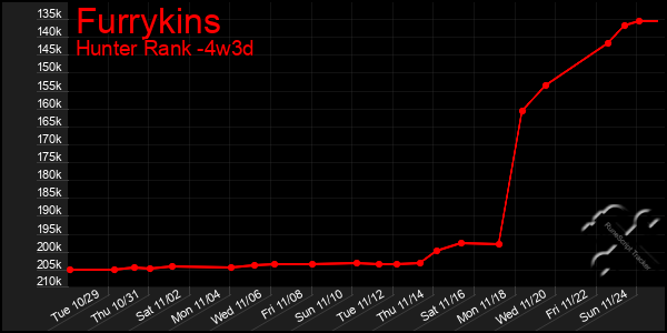 Last 31 Days Graph of Furrykins