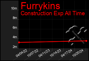 Total Graph of Furrykins