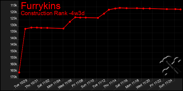 Last 31 Days Graph of Furrykins